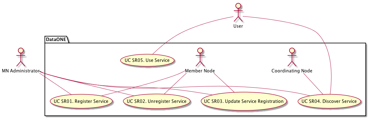 actor "MN Administrator" as admin
actor "User" as user

package "DataONE" {
  actor "Coordinating Node" as CN
  actor "Member Node" as MN

usecase "UC SR01. Register Service" as SR01
usecase "UC SR02. Unregister Service" as SR02
usecase "UC SR03. Update Service Registration" as SR03
usecase "UC SR04. Discover Service" as SR04
usecase "UC SR05. Use Service" as SR05

admin -- SR01
admin -- SR02
admin -- SR03
admin -- SR04
user -- SR04
user -- SR05

MN -- SR01
MN -- SR02
MN -- SR03

CN -- SR04
}